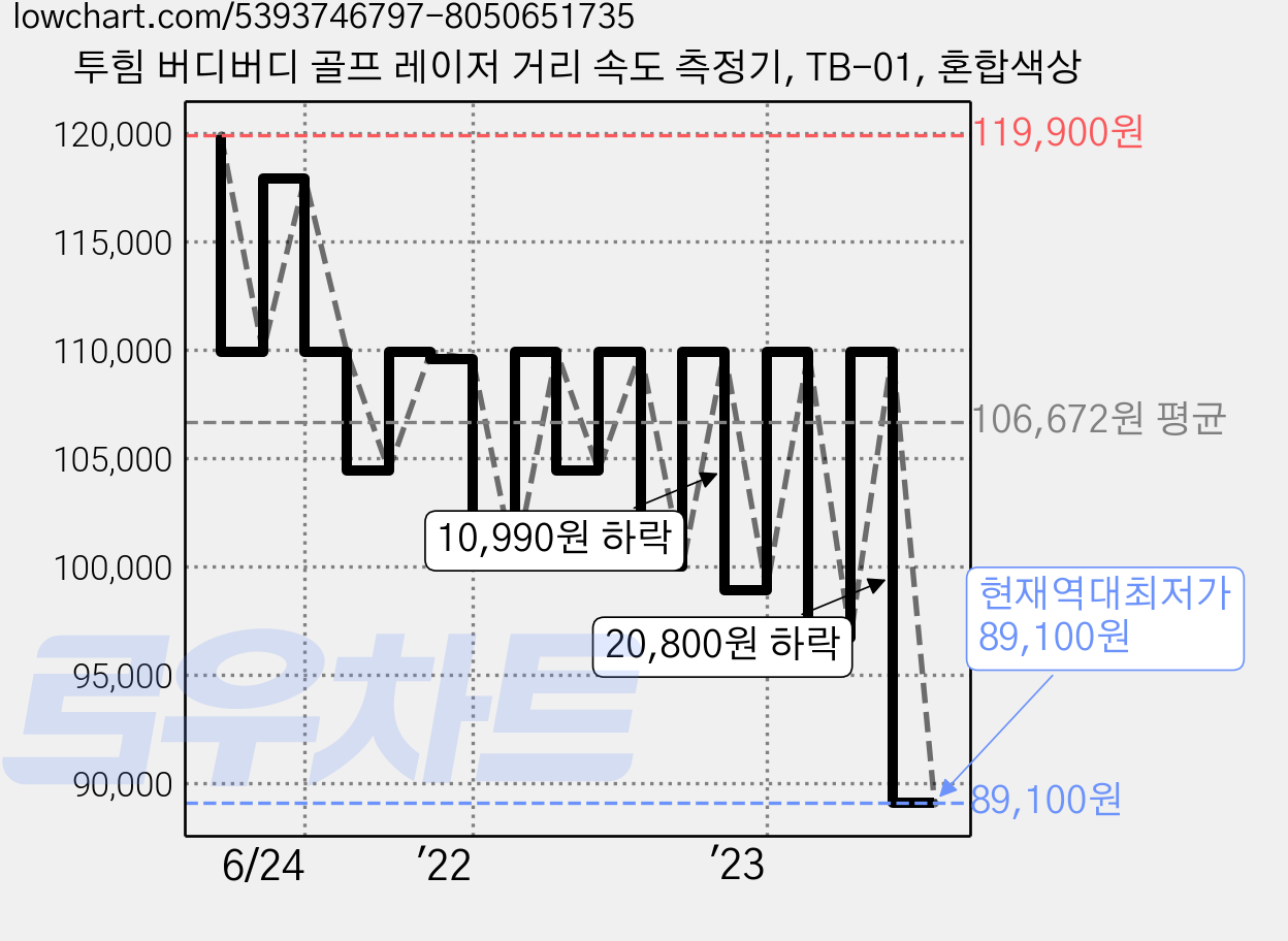 투힘 버디버디 골프 레이저 거리 속도 측정기, TB-01, 혼합색상 가격 변동 차트, 현재가 89,100원, 역대최저가