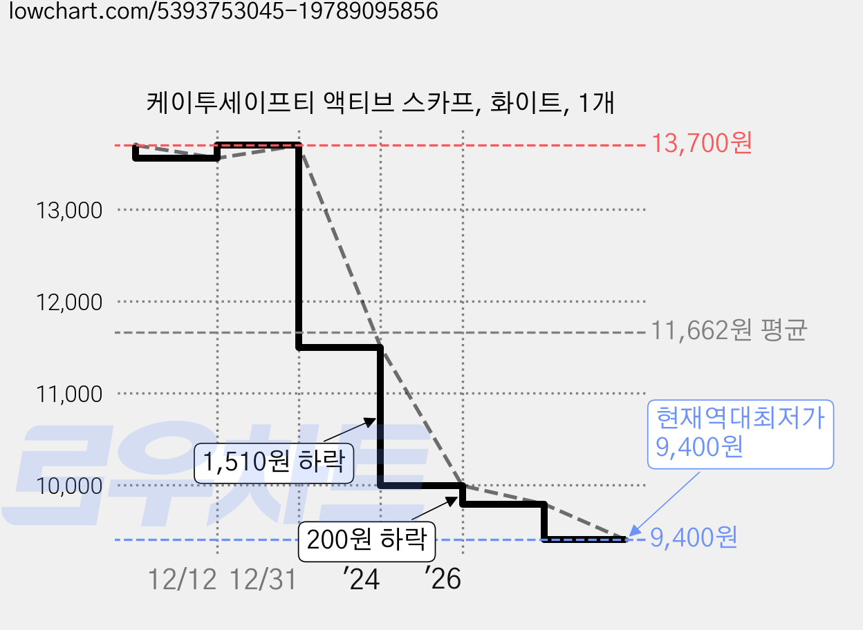 케이투세이프티 액티브 스카프, 화이트, 1개 가격 변동 차트, 현재가 9,400원, 역대최저가