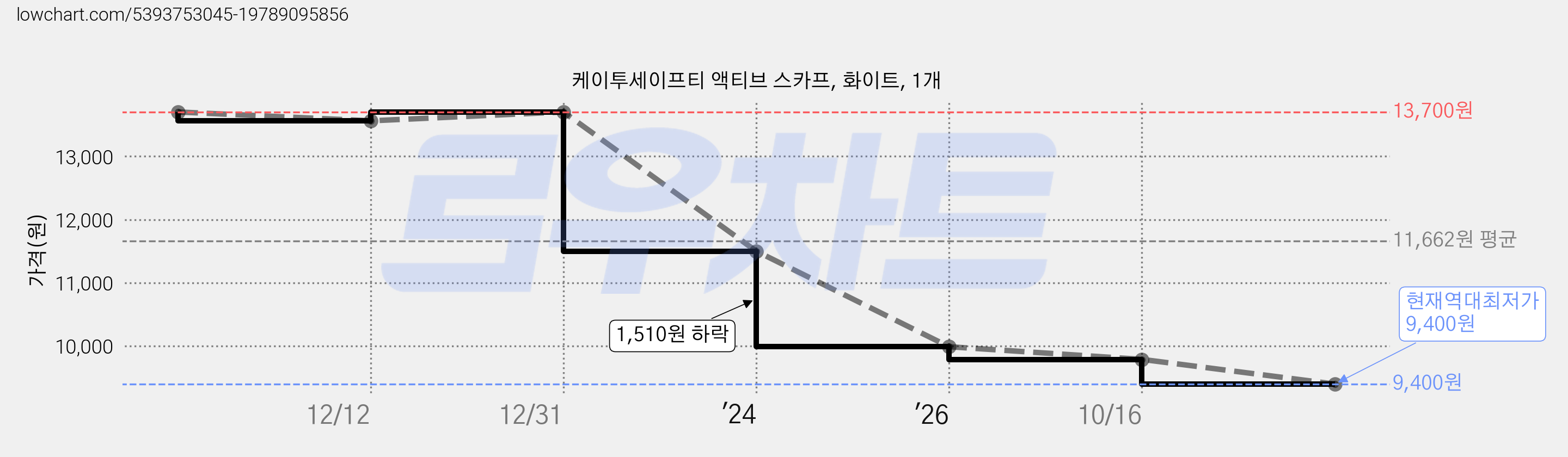 케이투세이프티 액티브 스카프, 화이트, 1개 가격 변동 차트, 현재가 9,400원, 역대최저가