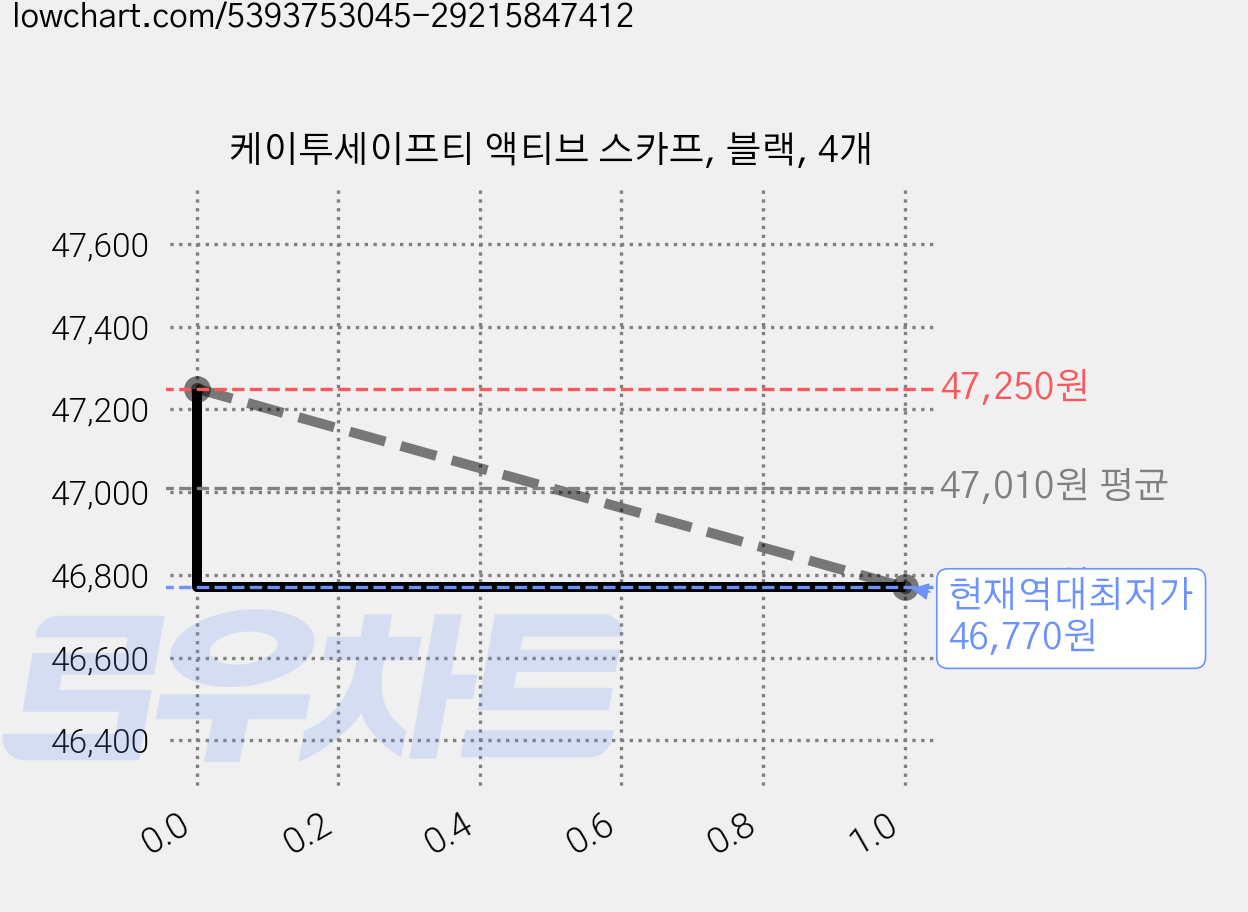케이투세이프티 액티브 스카프, 블랙, 4개 가격 변동 차트, 현재가 46,770원, 역대최저가