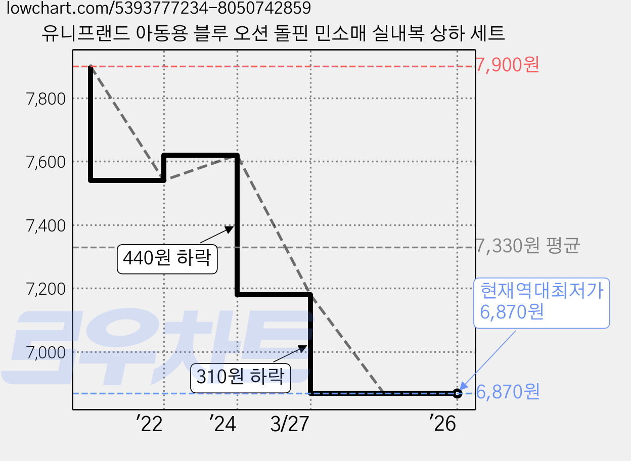 유니프랜드 아동용 블루 오션 돌핀 민소매 실내복 상하 세트 가격 변동 차트, 현재가 6,870원, 역대최저가