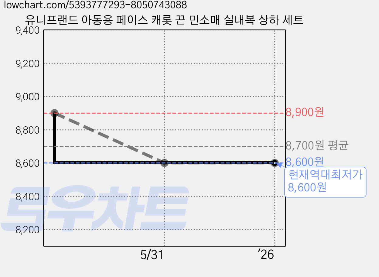 유니프랜드 아동용 페이스 캐롯 끈 민소매 실내복 상하 세트 가격 변동 차트, 현재가 8,600원, 역대최저가