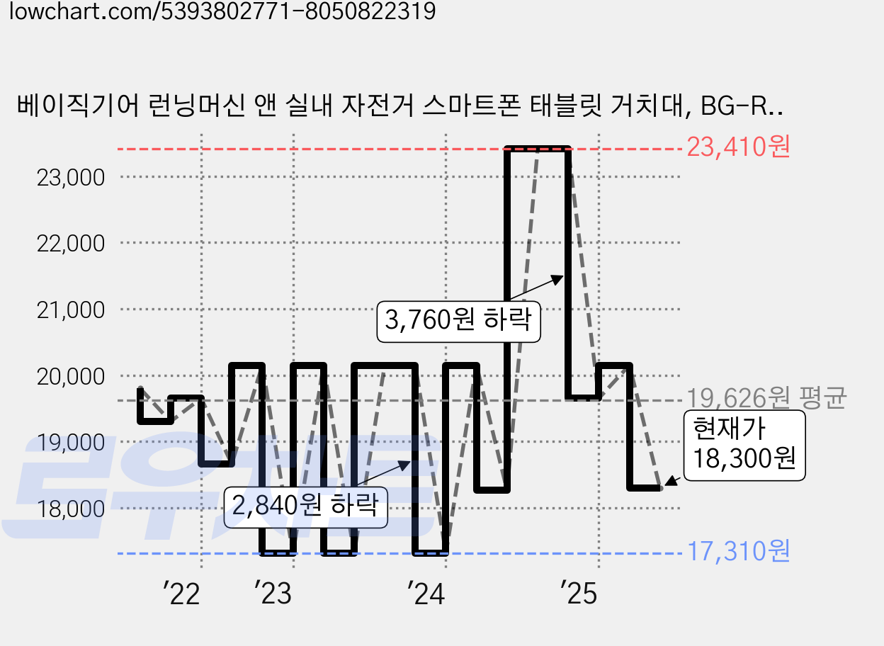 베이직기어 런닝머신 앤 실내 자전거 스마트폰 태블릿 거치대, BG-R1, 1개 가격 변동 차트, 현재가 18,300원, 관측 최저가 17,310원