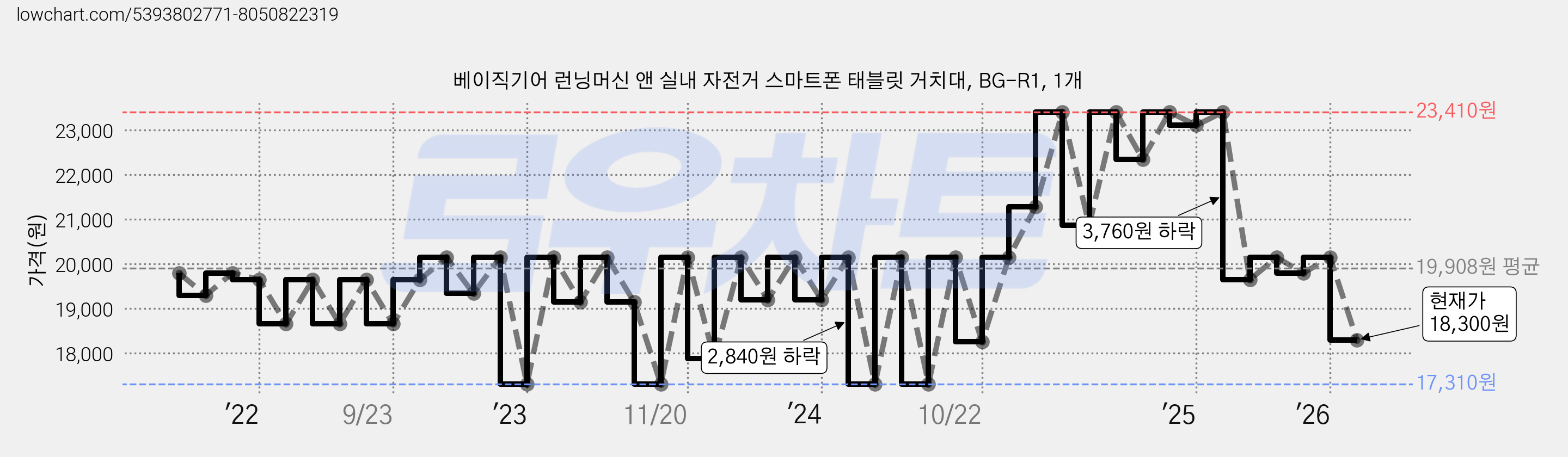 베이직기어 런닝머신 앤 실내 자전거 스마트폰 태블릿 거치대, BG-R1, 1개 가격 변동 차트, 현재가 18,300원, 관측 최저가 17,310원