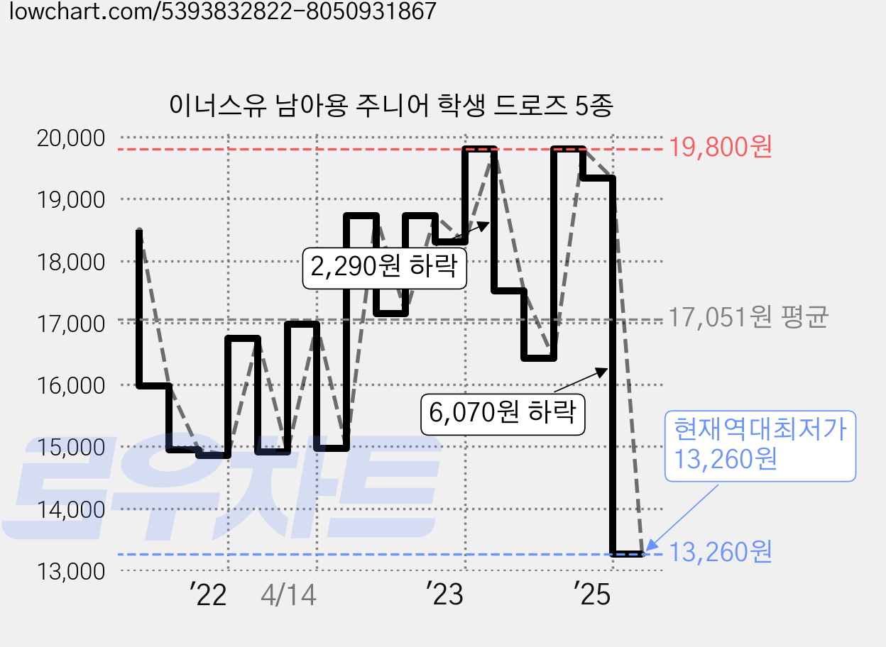 이너스유 남아용 주니어 학생 드로즈 5종 가격 변동 차트, 현재가 13,260원, 역대최저가