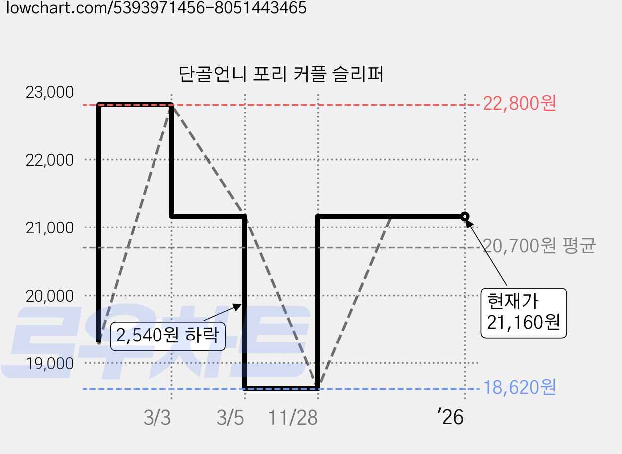 단골언니 포리 커플 슬리퍼 가격 변동 차트, 현재가 21,160원, 역대최저가