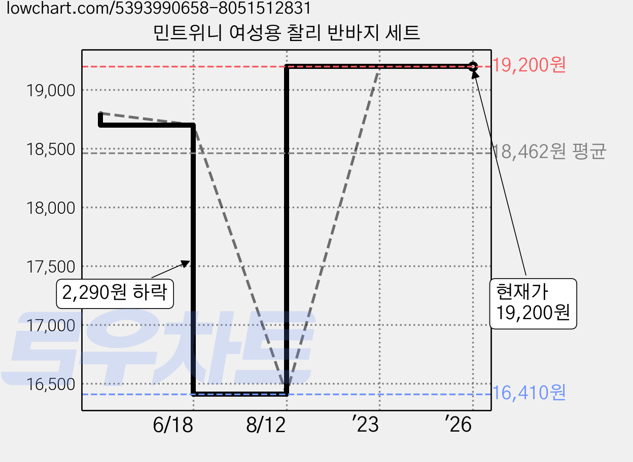민트위니 여성용 찰리 반바지 세트 가격 변동 차트, 현재가 19,200원, 역대최저가