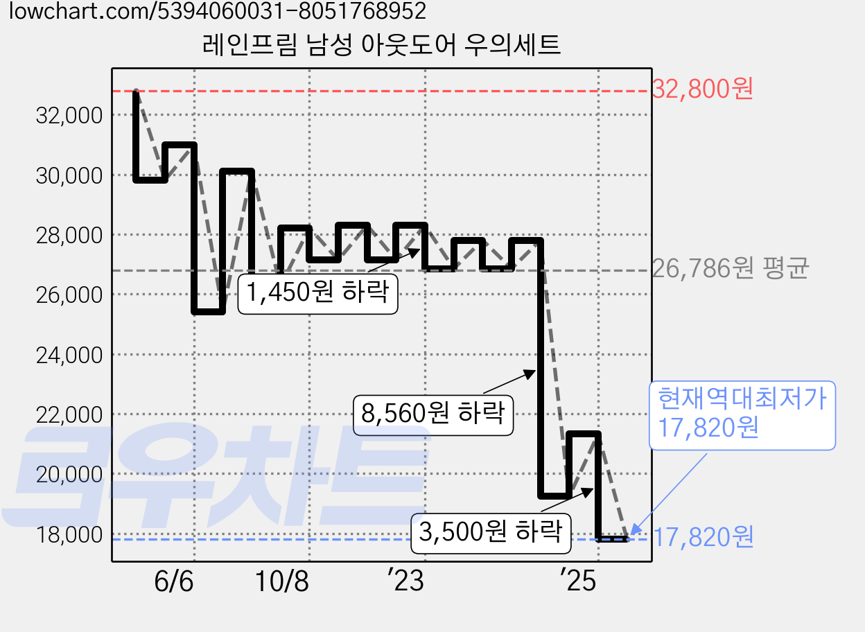 레인프림 남성 아웃도어 우의세트 가격 변동 차트, 현재가 17,820원, 역대최저가