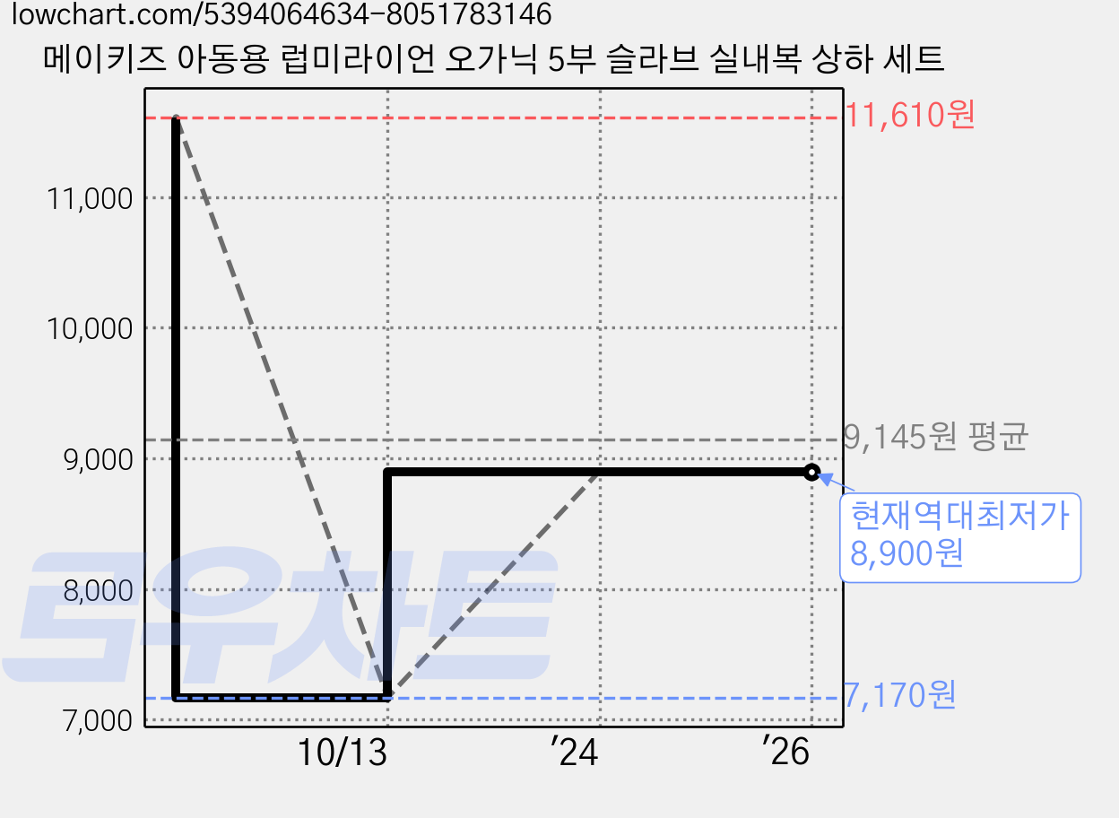 메이키즈 아동용 럽미라이언 오가닉 5부 슬라브 실내복 상하 세트 가격 변동 차트, 현재가 8,900원, 역대최저가