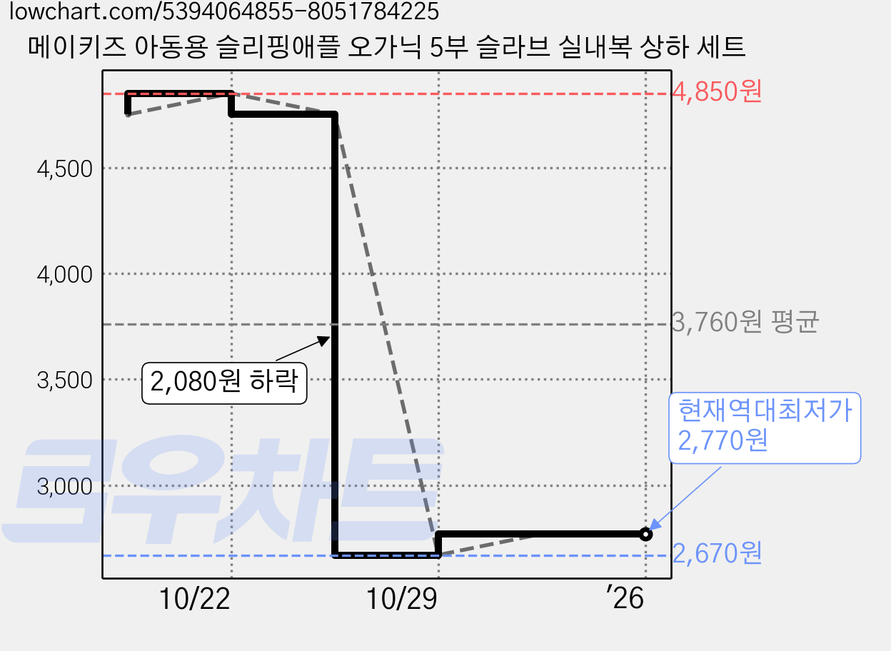 메이키즈 아동용 슬리핑애플 오가닉 5부 슬라브 실내복 상하 세트 가격 변동 차트, 현재가 2,770원, 역대최저가