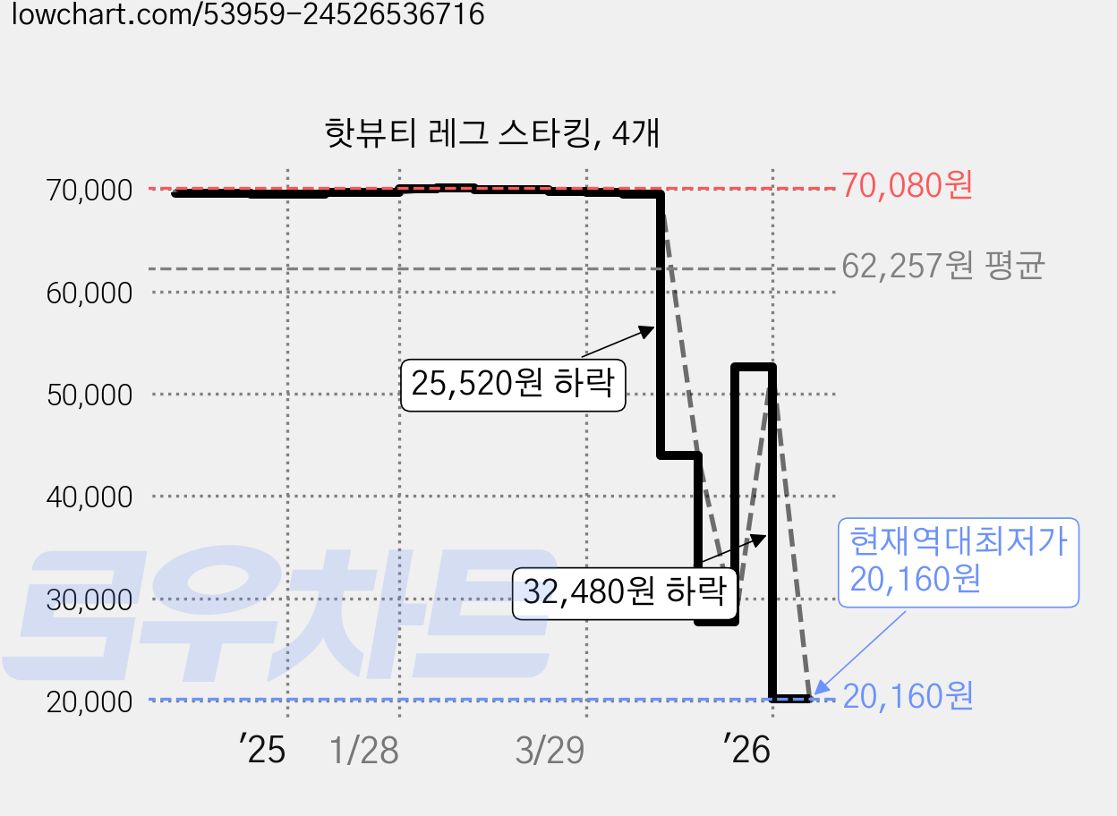 핫뷰티 레그 스타킹, 4개 가격 변동 차트, 현재가 20,160원, 역대최저가