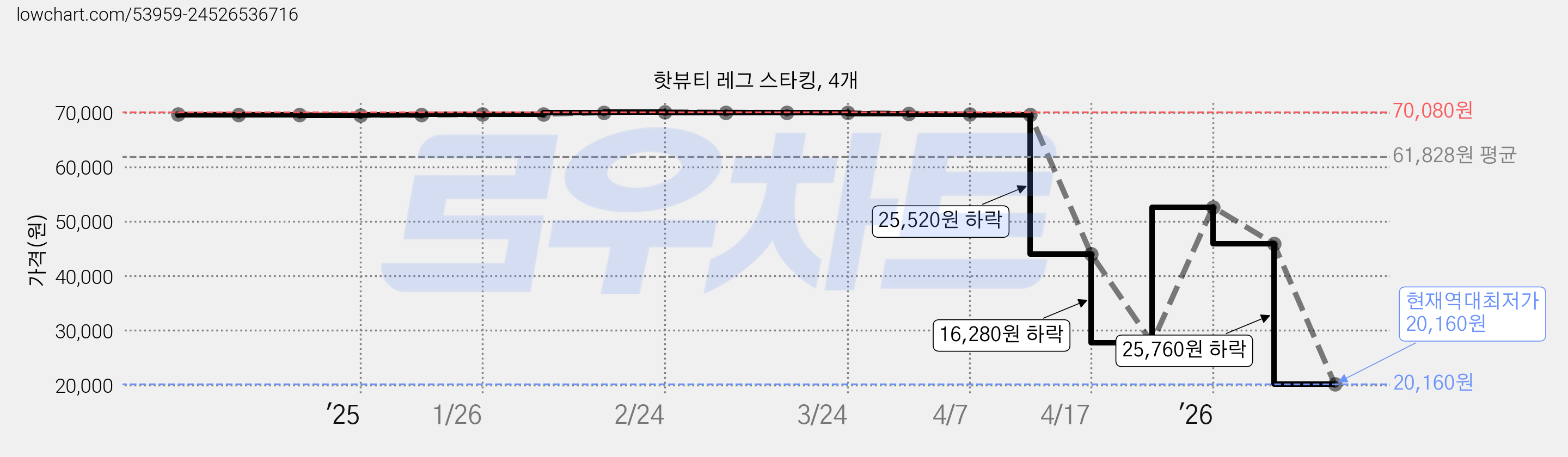 핫뷰티 레그 스타킹, 4개 가격 변동 차트, 현재가 20,160원, 역대최저가