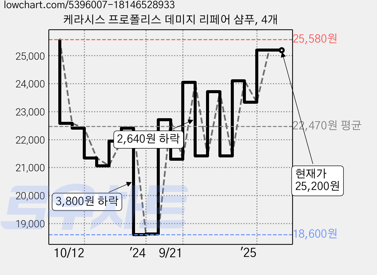 케라시스 프로폴리스 데미지 리페어 샴푸, 4개 가격 변동 차트, 현재가 25,200원, 관측 최저가 15,960원