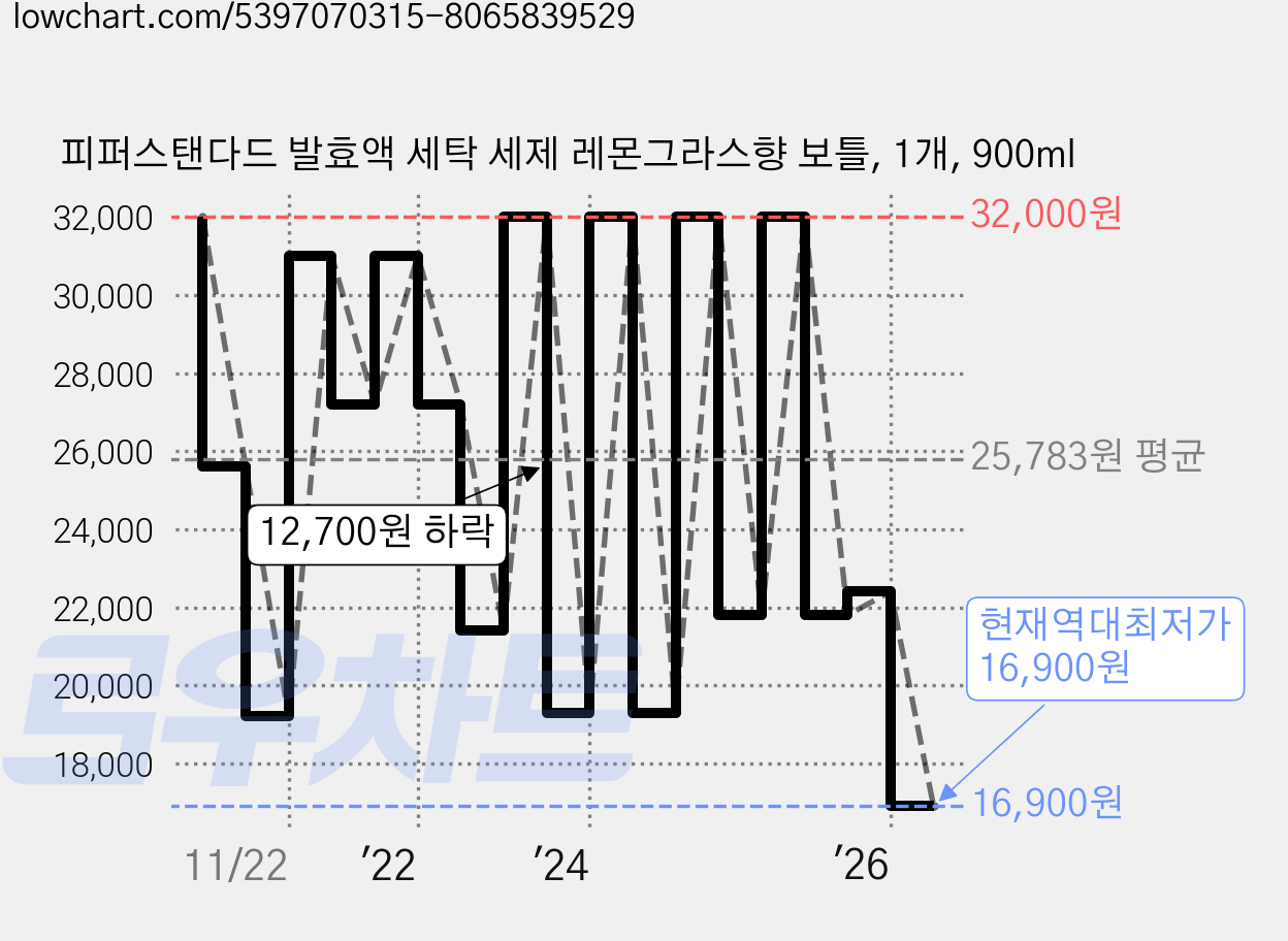 피퍼스탠다드 발효액 세탁 세제 레몬그라스향 보틀, 1개, 900ml 가격 변동 차트, 현재가 16,900원, 역대최저가