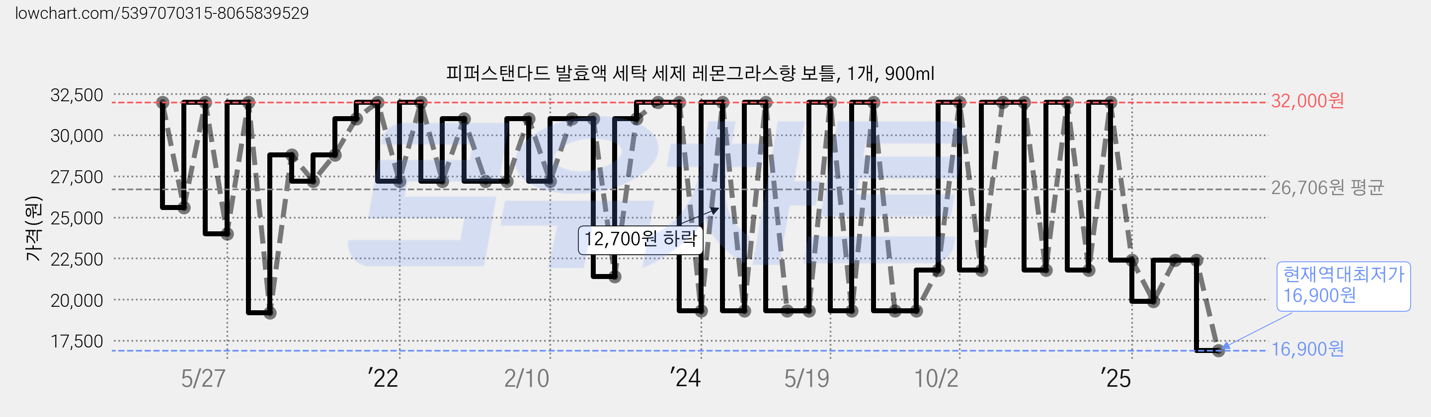 피퍼스탠다드 발효액 세탁 세제 레몬그라스향 보틀, 1개, 900ml 가격 변동 차트, 현재가 16,900원, 역대최저가