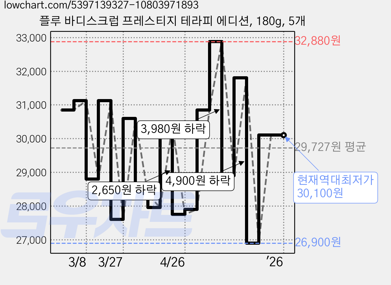 플루 바디스크럽 프레스티지 테라피 에디션, 180g, 5개 가격 변동 차트, 현재가 30,100원, 역대최저가
