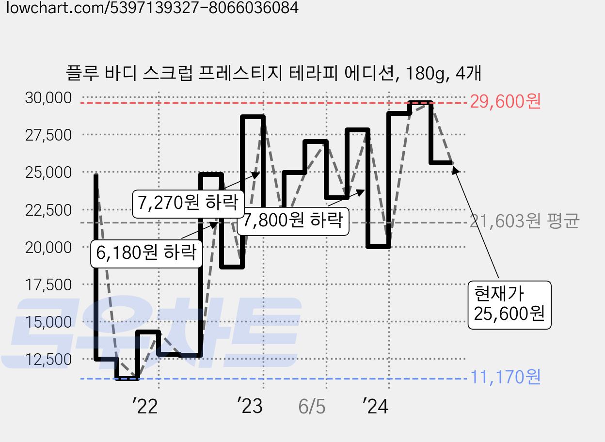 플루 바디 스크럽 프레스티지 테라피 에디션, 180g, 4개 가격 변동 차트, 현재가 25,600원, 관측 최저가 11,170원