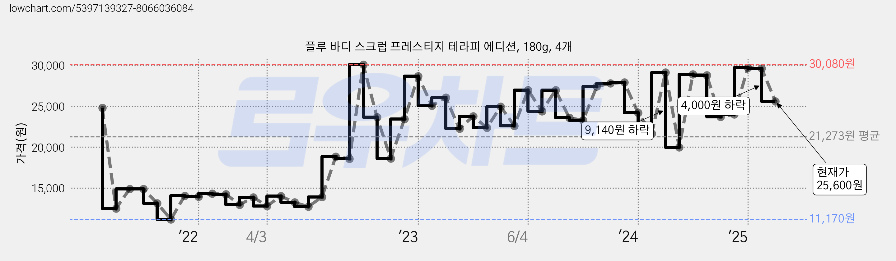 플루 바디 스크럽 프레스티지 테라피 에디션, 180g, 4개 가격 변동 차트, 현재가 25,600원, 관측 최저가 11,170원