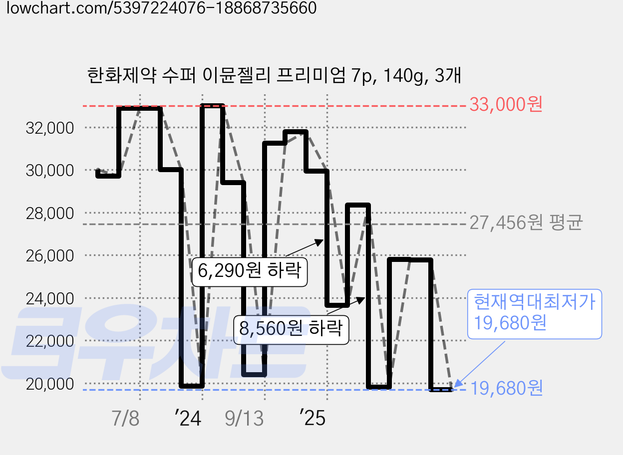 한화제약 수퍼 이뮨젤리 프리미엄 7p, 140g, 3개 가격 변동 차트, 현재가 19,680원, 역대최저가