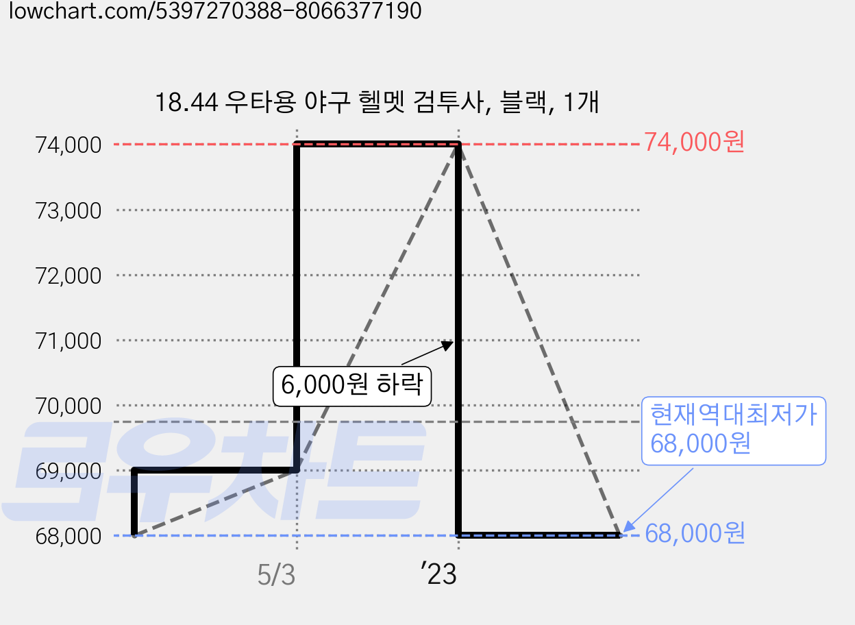 18.44 우타용 야구 헬멧 검투사, 블랙, 1개 가격 변동 차트, 현재가 68,000원, 역대최저가