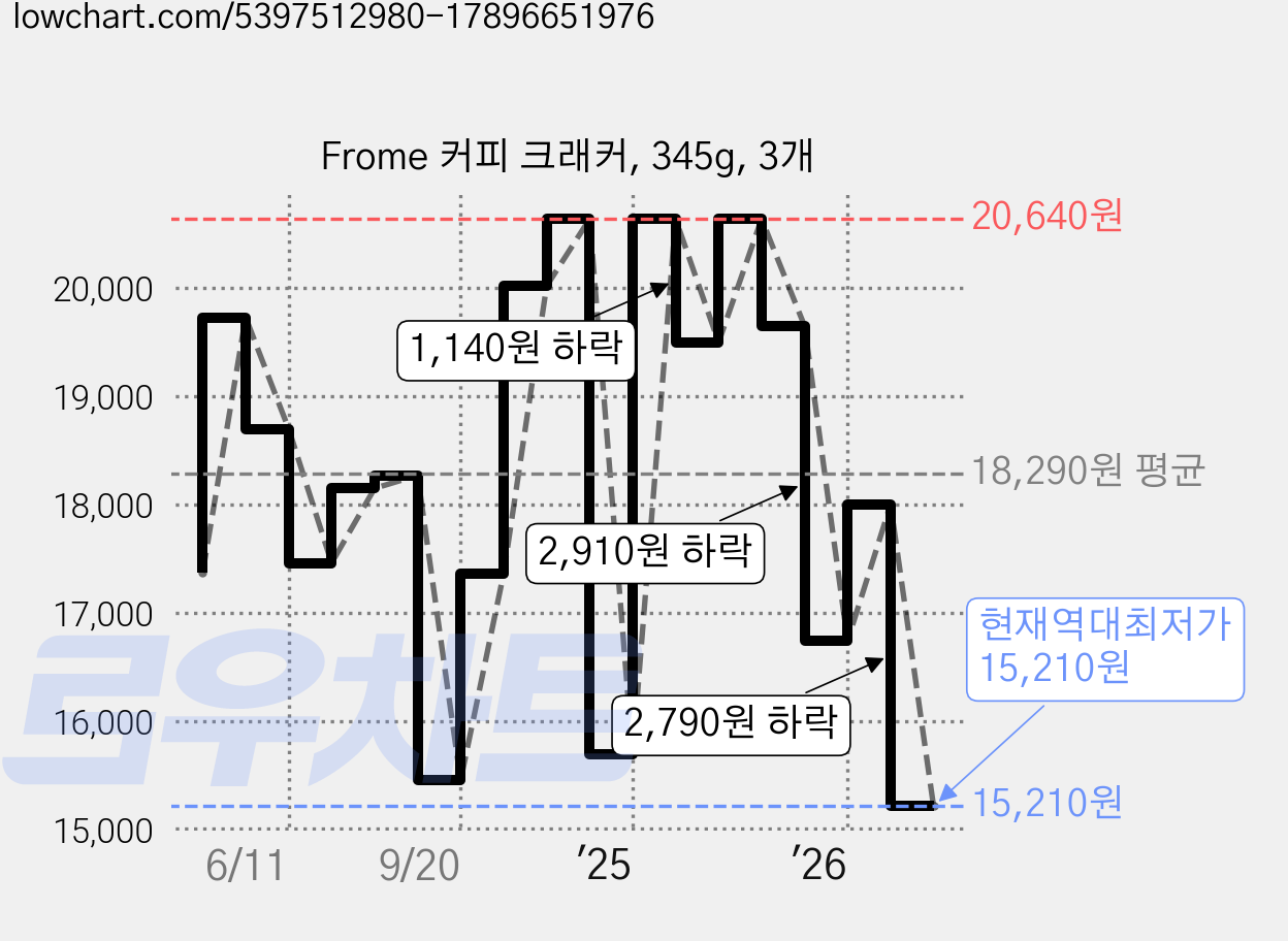 Frome 커피 크래커, 345g, 3개 가격 변동 차트, 현재가 15,210원, 역대최저가