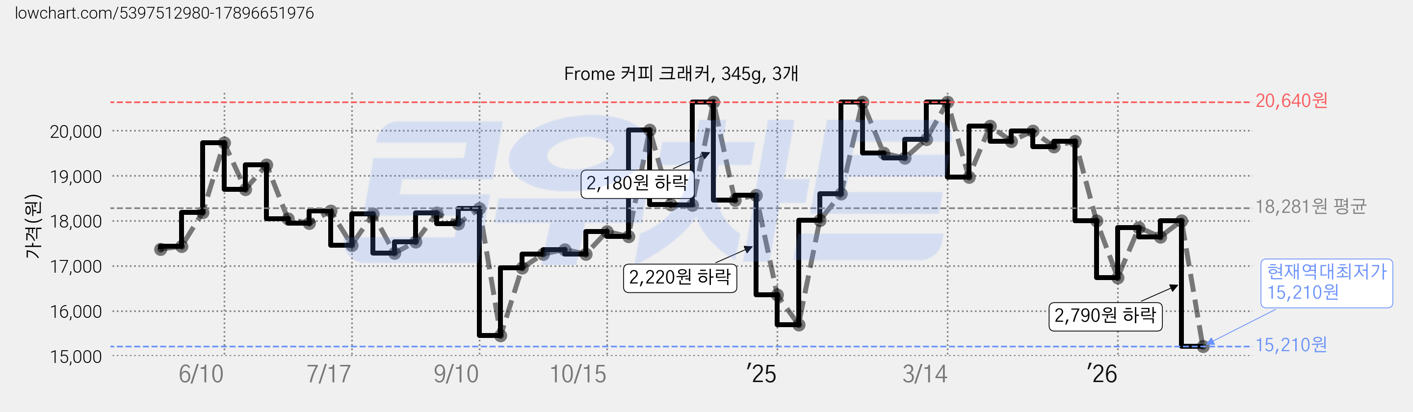 Frome 커피 크래커, 345g, 3개 가격 변동 차트, 현재가 15,210원, 역대최저가
