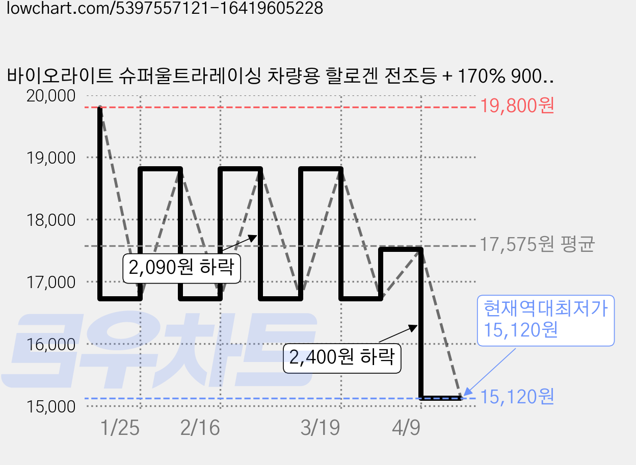 바이오라이트 슈퍼울트라레이싱 차량용 할로겐 전조등 + 170% 9005 HB3 1세트, Super Ultra Racing, 1개 가격 변동 차트, 현재가 15,120원, 역대최저가