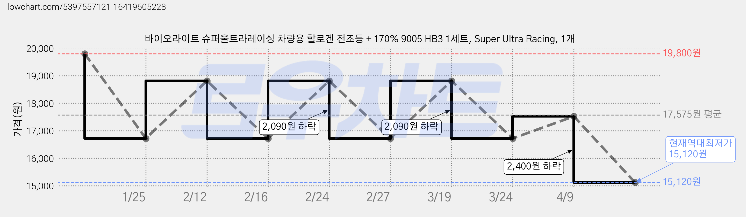 바이오라이트 슈퍼울트라레이싱 차량용 할로겐 전조등 + 170% 9005 HB3 1세트, Super Ultra Racing, 1개 가격 변동 차트, 현재가 15,120원, 역대최저가