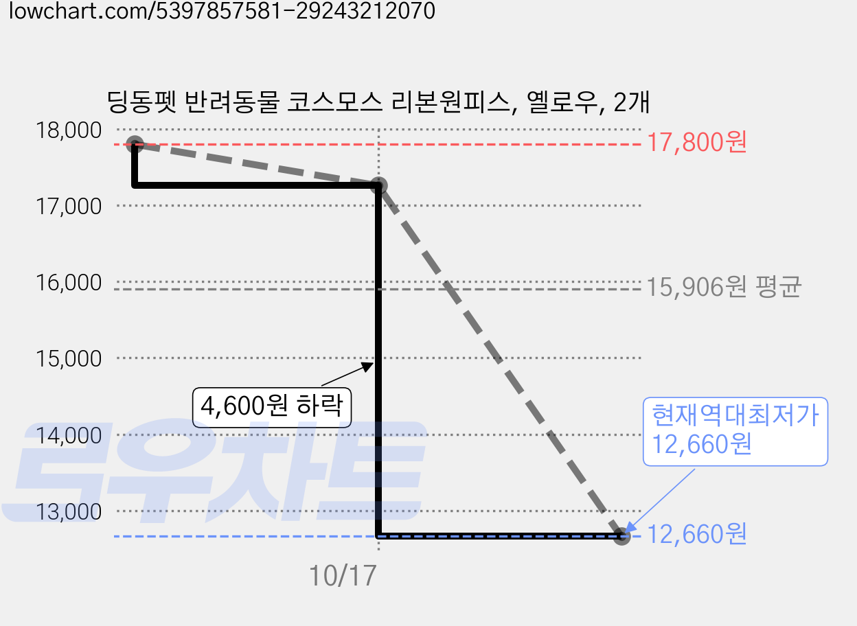 딩동펫 반려동물 코스모스 리본원피스, 옐로우, 2개 가격 변동 차트, 현재가 12,660원, 역대최저가