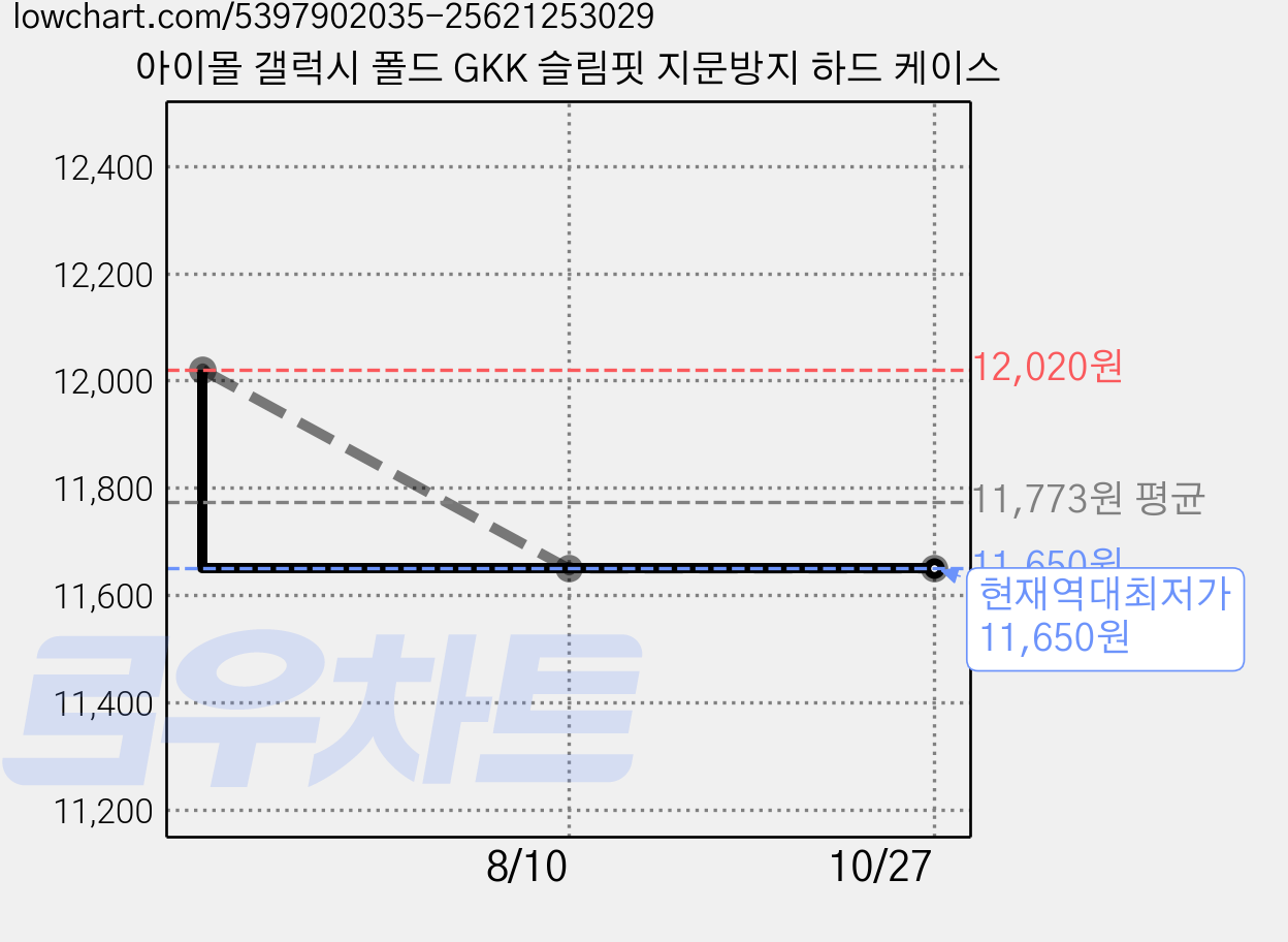 아이몰 갤럭시 폴드 GKK 슬림핏 지문방지 하드 케이스 가격 변동 차트, 현재가 11,650원, 역대최저가