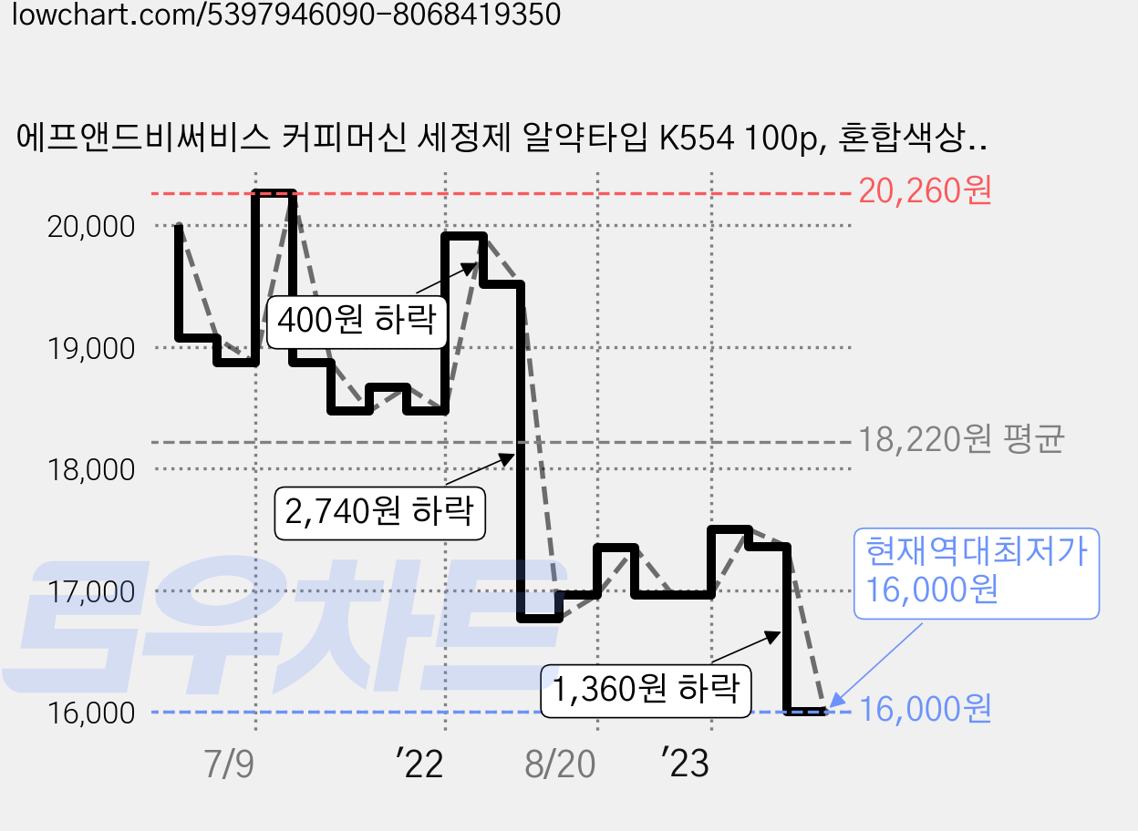 에프앤드비써비스 커피머신 세정제 알약타입 K554 100p, 혼합색상, 1개 가격 변동 차트, 현재가 16,000원, 역대최저가
