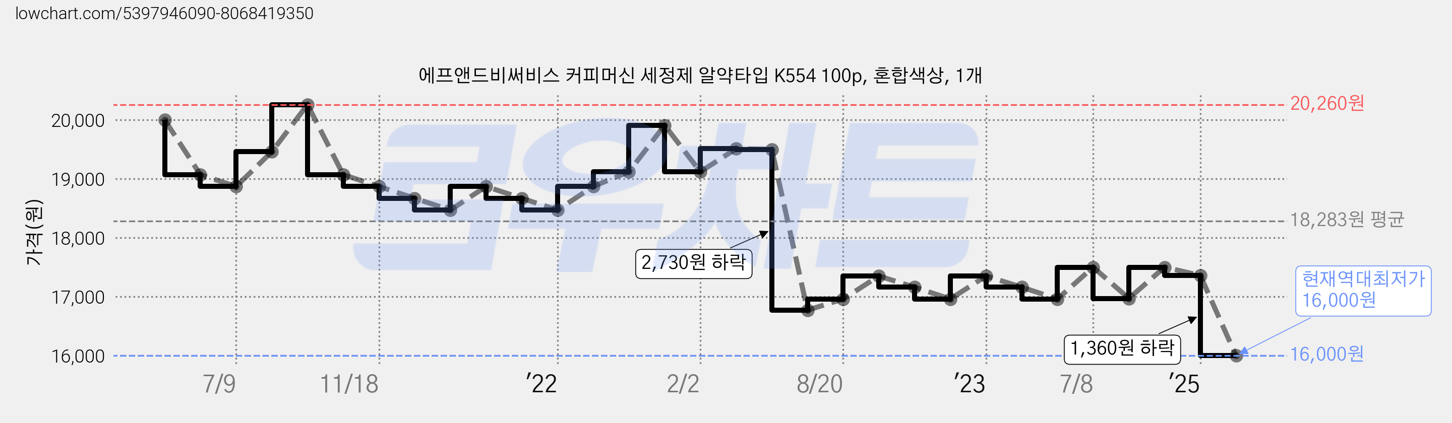 에프앤드비써비스 커피머신 세정제 알약타입 K554 100p, 혼합색상, 1개 가격 변동 차트, 현재가 16,000원, 역대최저가