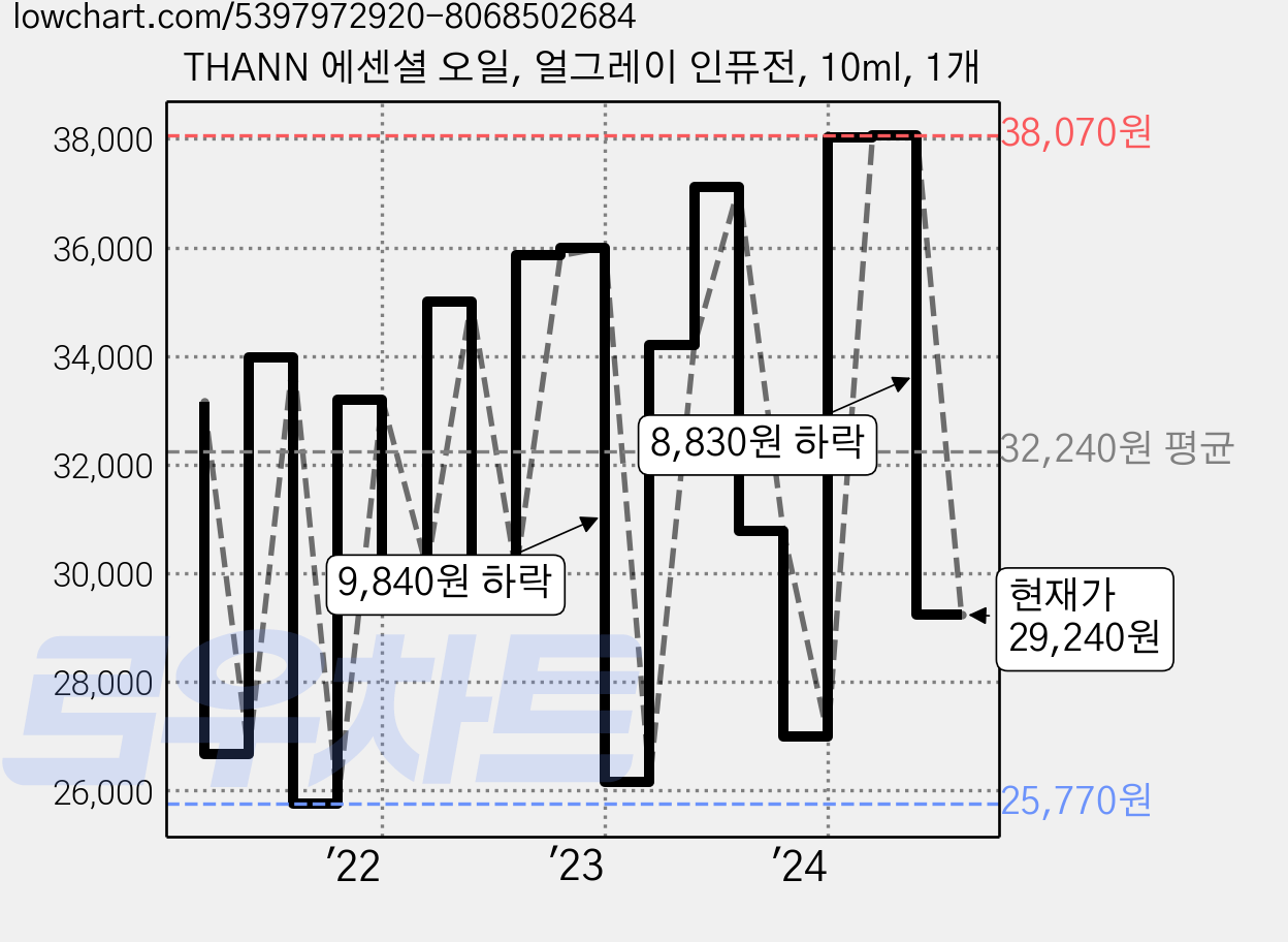 THANN 에센셜 오일, 얼그레이 인퓨전, 10ml, 1개 가격 변동 차트, 현재가 29,240원, 관측 최저가 24,500원