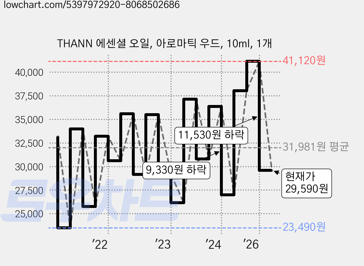 THANN 에센셜 오일, 아로마틱 우드, 10ml, 1개 가격 변동 차트, 현재가 29,590원, 관측 최저가 23,490원