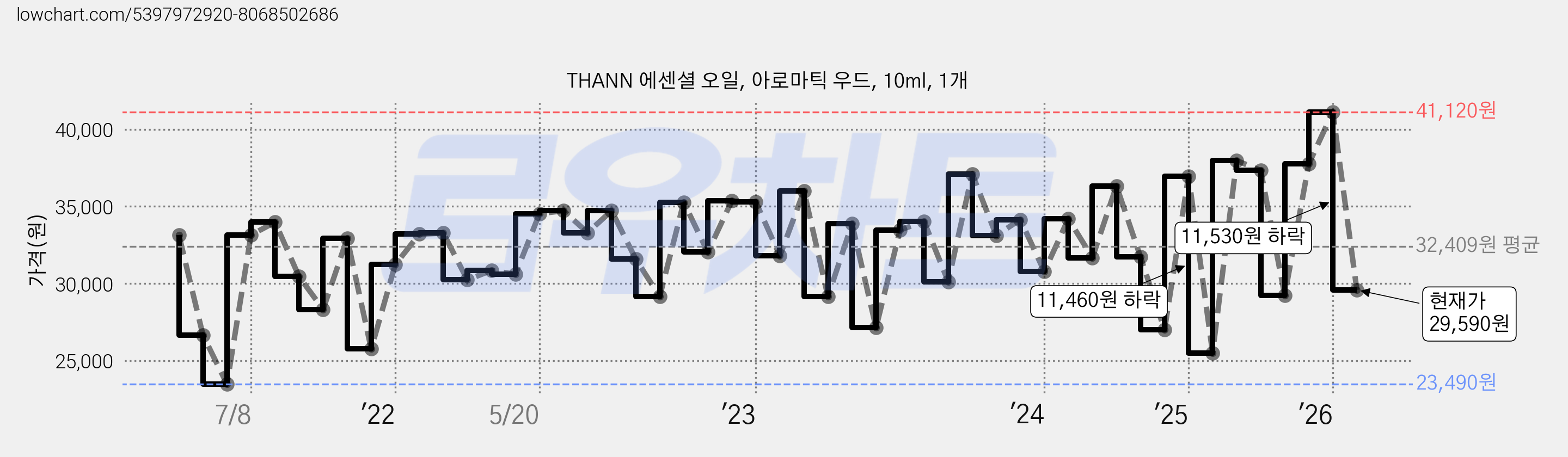 THANN 에센셜 오일, 아로마틱 우드, 10ml, 1개 가격 변동 차트, 현재가 29,590원, 관측 최저가 23,490원