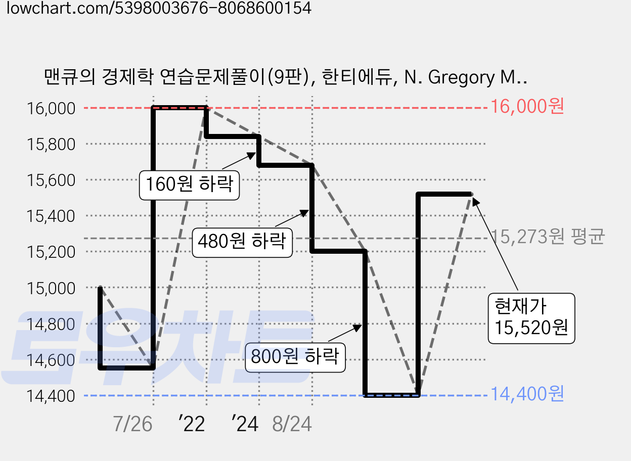 맨큐의 경제학 연습문제풀이(9판), 한티에듀, N. Gregory Mankiw,김경환, 김종석 가격 변동 차트, 현재가 15,520원, 관측 최저가 14,400원