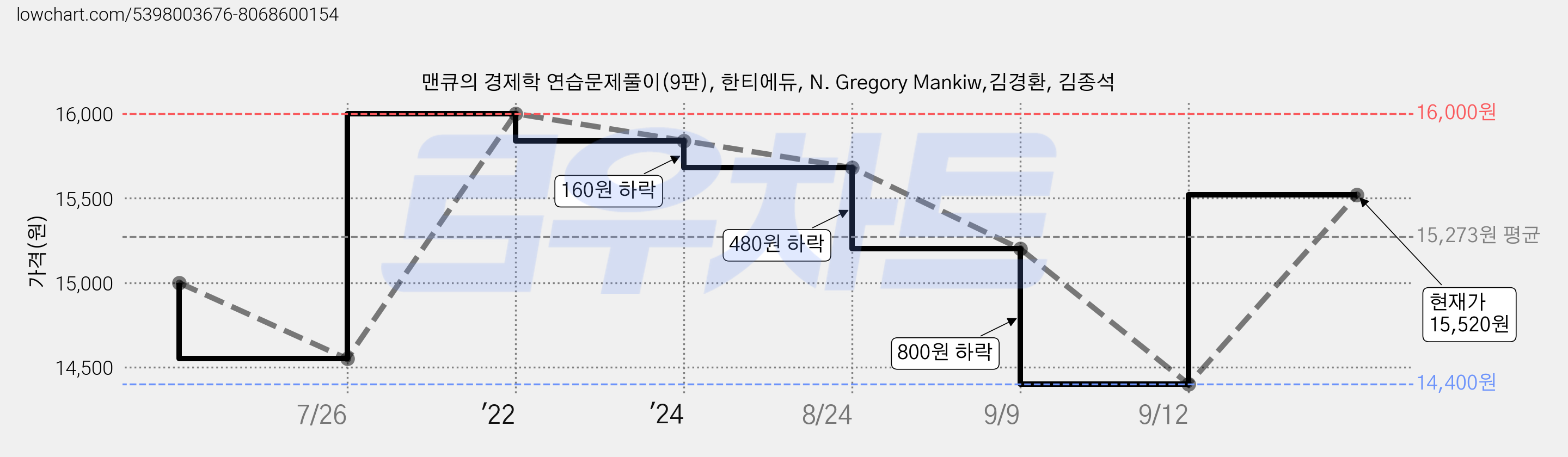 맨큐의 경제학 연습문제풀이(9판), 한티에듀, N. Gregory Mankiw,김경환, 김종석 가격 변동 차트, 현재가 15,520원, 관측 최저가 14,400원