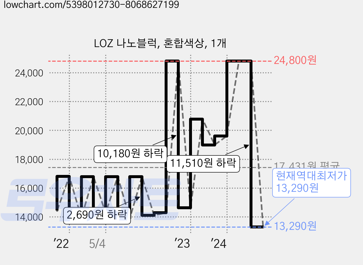 LOZ 나노블럭, 혼합색상, 1개 가격 변동 차트, 현재가 13,290원, 역대최저가
