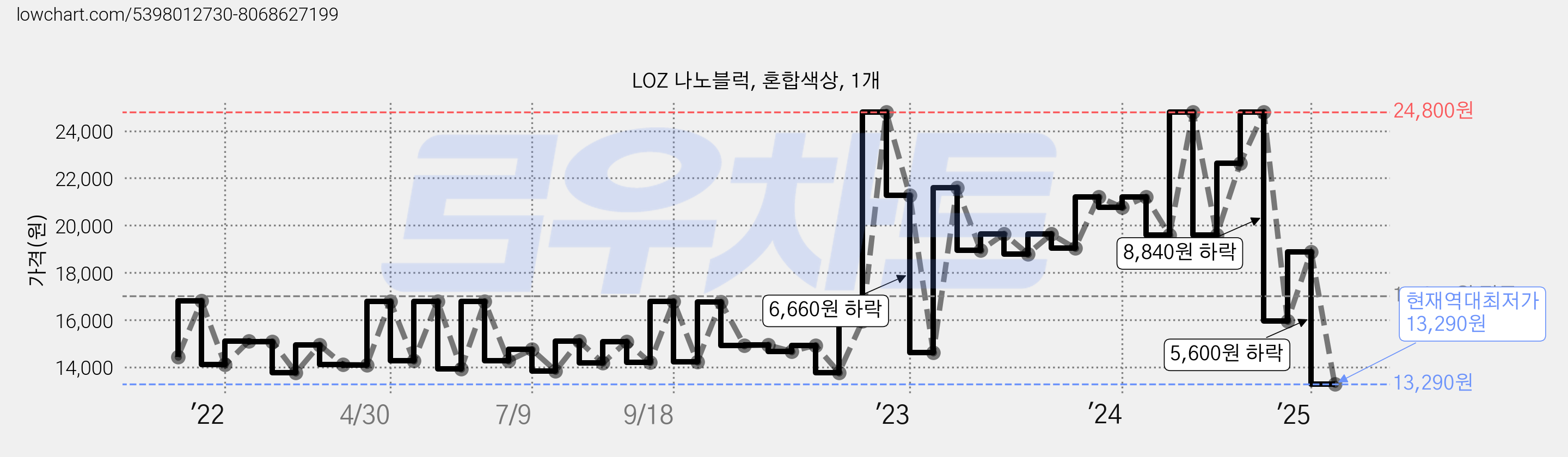 LOZ 나노블럭, 혼합색상, 1개 가격 변동 차트, 현재가 13,290원, 역대최저가