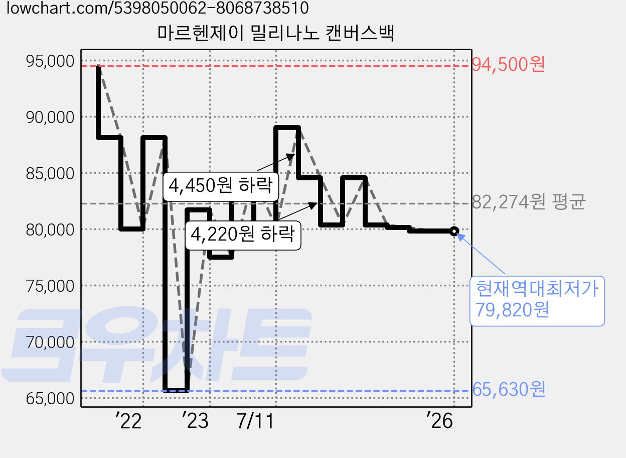 마르헨제이 밀리나노 캔버스백 가격 변동 차트, 현재가 79,820원, 역대최저가