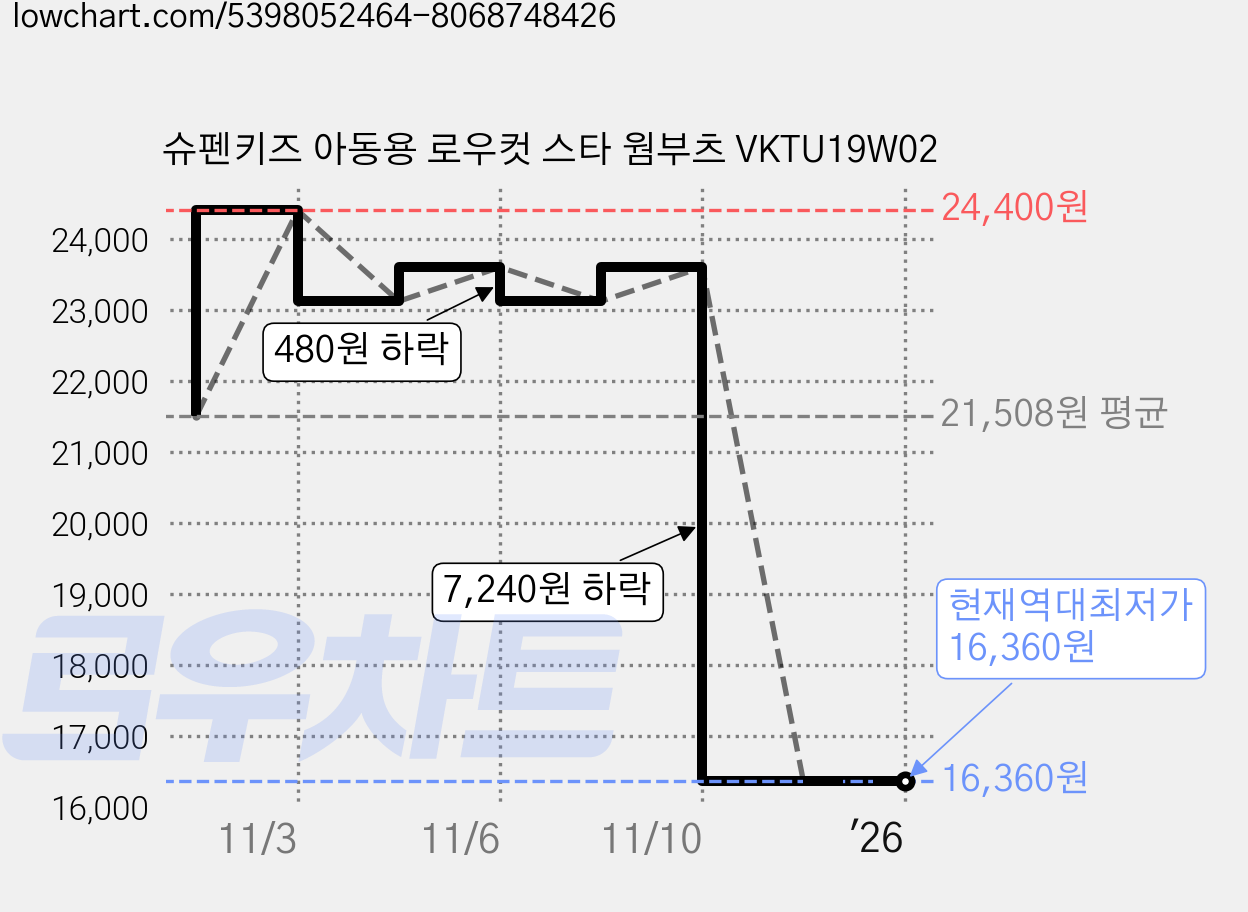 슈펜키즈 아동용 로우컷 스타 웜부츠 VKTU19W02 가격 변동 차트, 현재가 16,360원, 역대최저가