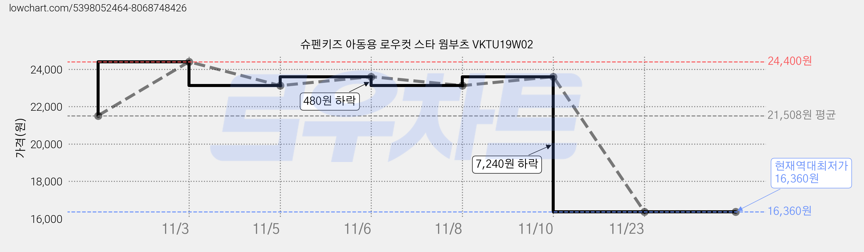 슈펜키즈 아동용 로우컷 스타 웜부츠 VKTU19W02 가격 변동 차트, 현재가 16,360원, 역대최저가