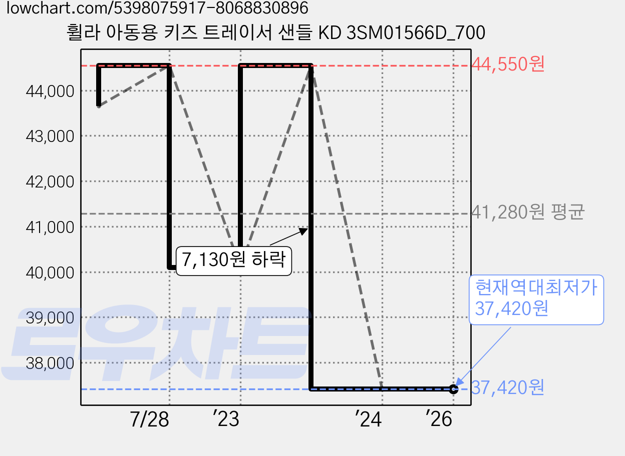 휠라 아동용 키즈 트레이서 샌들 KD 3SM01566D_700 가격 변동 차트, 현재가 37,420원, 역대최저가