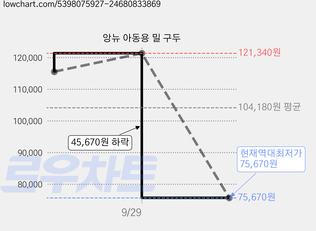 앙뉴 아동용 밀 구두 가격 변동 차트, 현재가 75,670원, 역대최저가