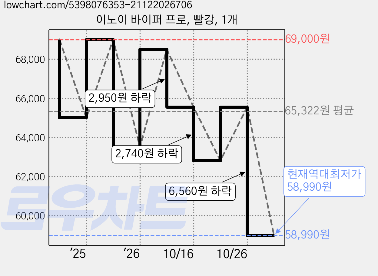 이노이 바이퍼 프로, 빨강, 1개 가격 변동 차트, 현재가 58,990원, 역대최저가