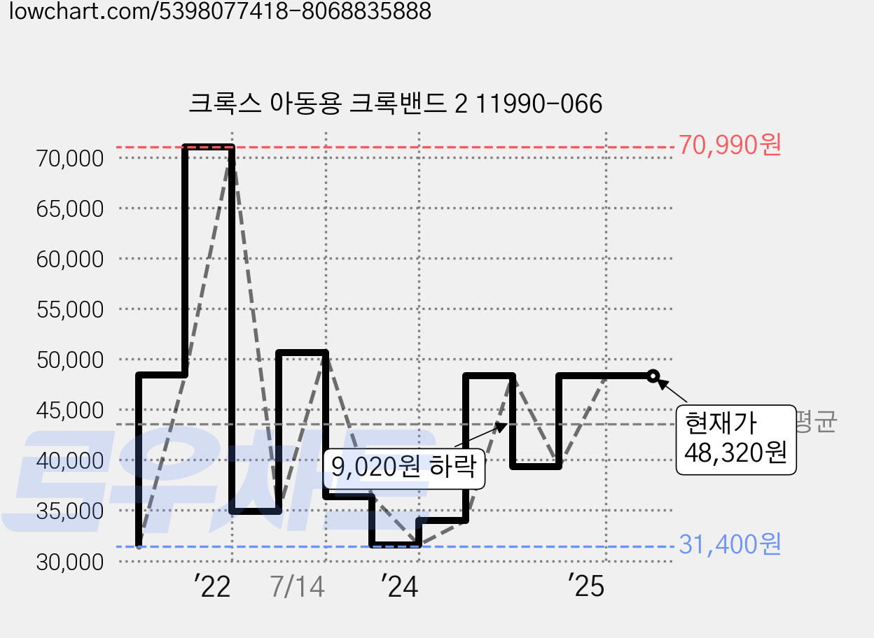 크록스 아동용 크록밴드 2 11990-066 가격 변동 차트, 현재가 48,320원, 역대최저가