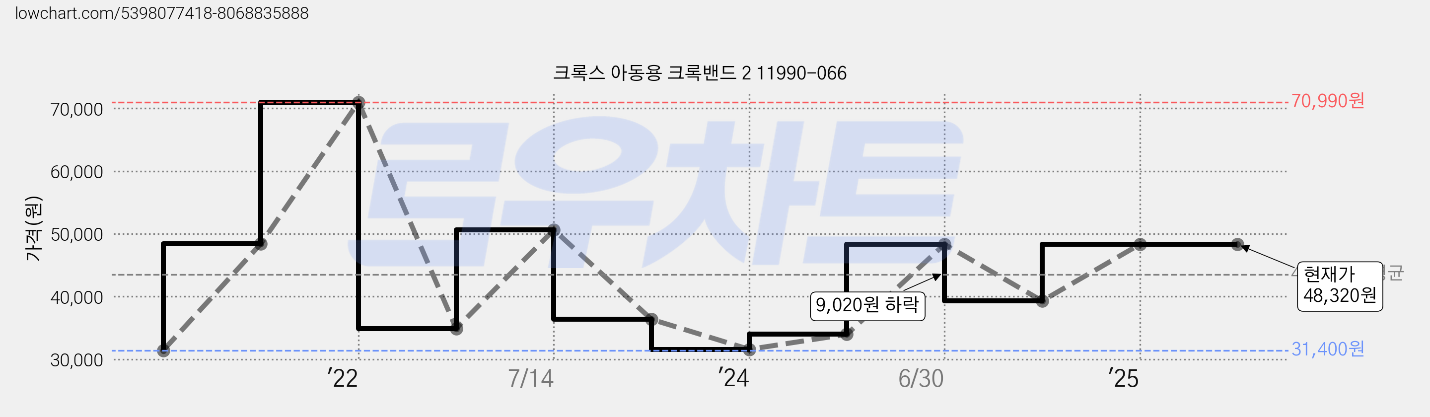 크록스 아동용 크록밴드 2 11990-066 가격 변동 차트, 현재가 48,320원, 역대최저가