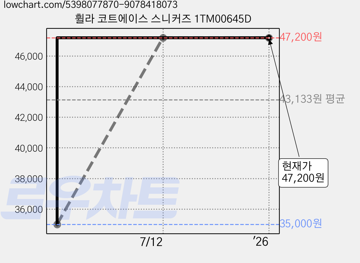 휠라 코트에이스 스니커즈 1TM00645D 가격 변동 차트, 현재가 47,200원, 역대최저가