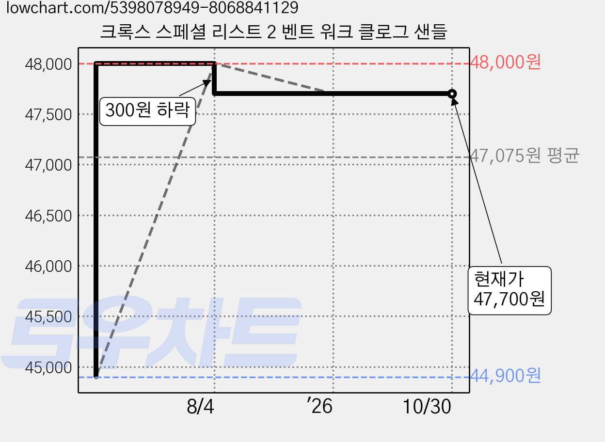 크록스 스페셜 리스트 2 벤트 워크 클로그 샌들 가격 변동 차트, 현재가 47,700원, 관측 최저가 44,900원