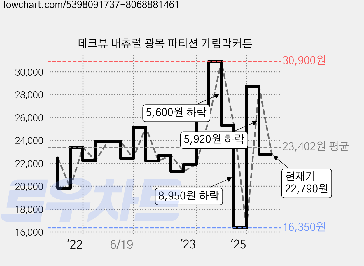 데코뷰 내츄럴 광목 파티션 가림막커튼 가격 변동 차트, 현재가 22,790원, 관측 최저가 16,350원
